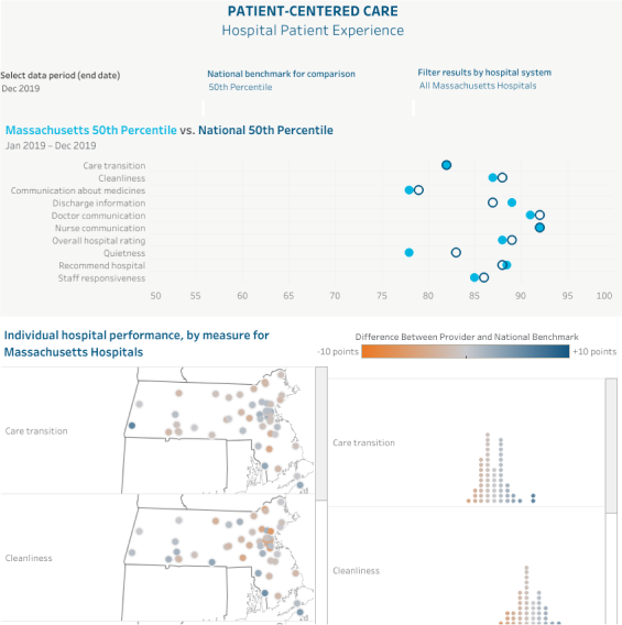 Patient Centered Care Visualization